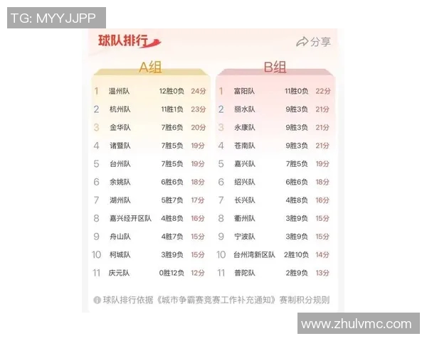 杭州羽毛球队在选拔赛中以52分稳居积分榜首位表现出色